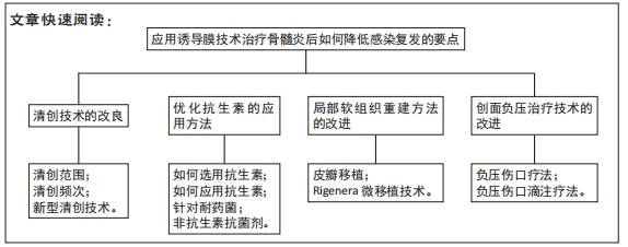 降低誘導膜技術治療骨髓炎後感染復發的問題