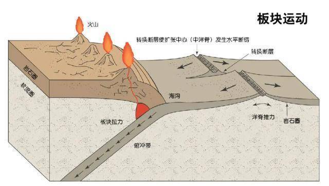 重力沉降,人為採礦,地下核試驗等,不過目前全球超過90%的地震,其誘發