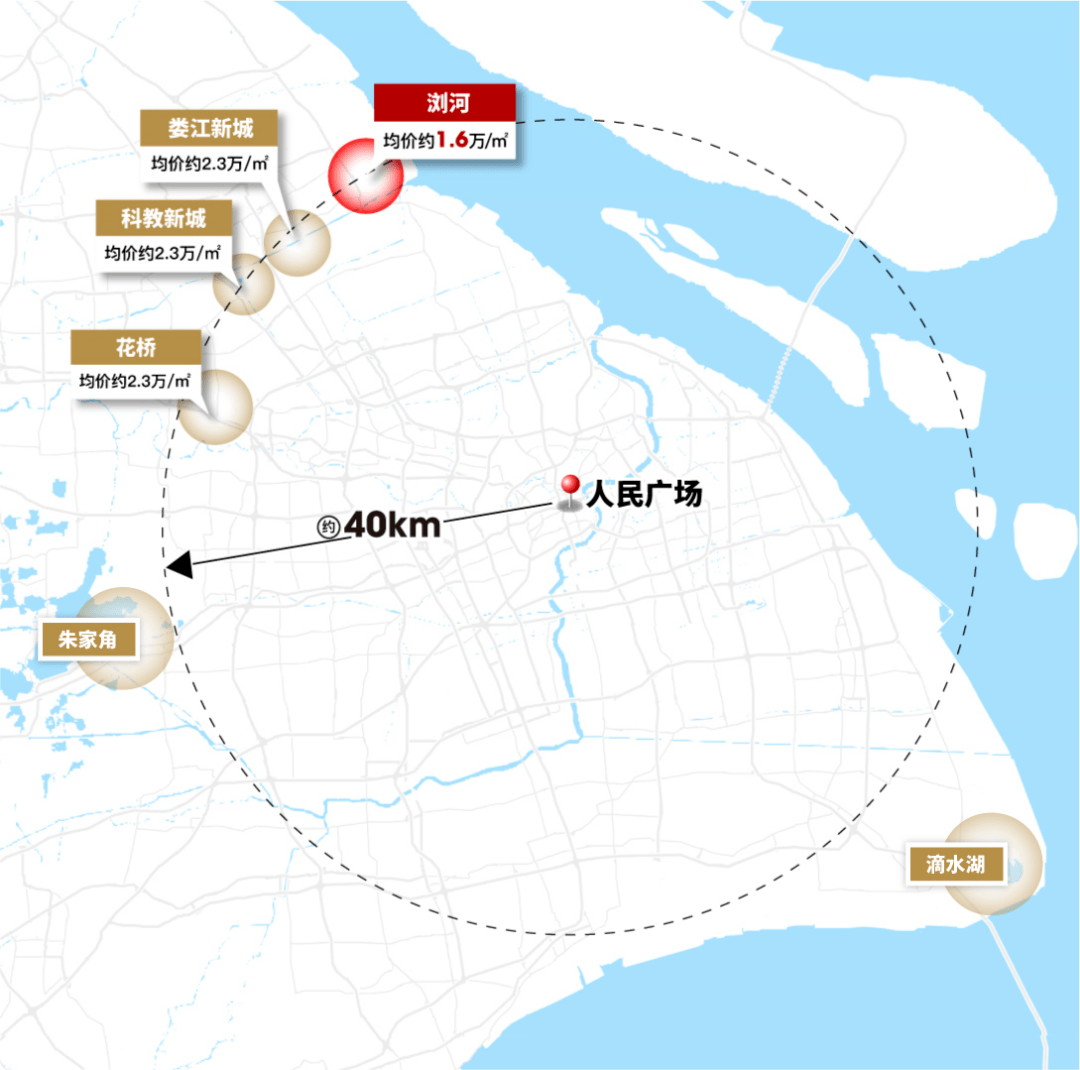 换个角度看,40公里范围内涵盖的环沪城市只有昆山和太仓,这其中浏河