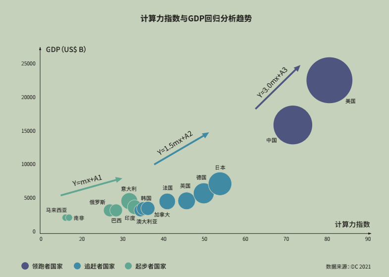 報告顯示,國家計算力指數與gdp/數字經濟的走勢呈現出顯著的正相關