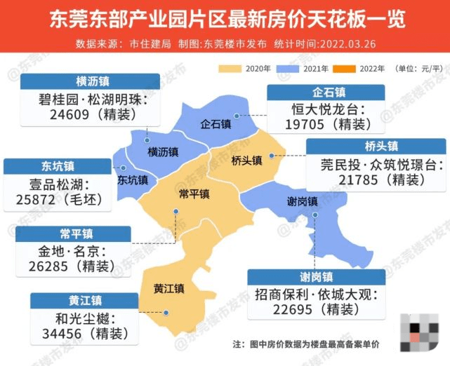 謝崗,常平,東坑,橫瀝和橋頭,房價標杆都在2萬 .