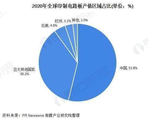 完美体育 完美体育官网 app谁是PCB产值全球第一国家？(图2)