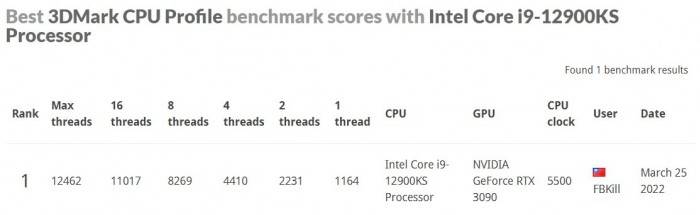 DMark|3DMark CPU基准测试：酷睿i9-12900KS较i9-12900K领先15%