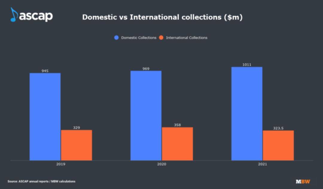 市场|中国跃居全球第六大音乐市场，Spotify去年付了70亿美元版权费