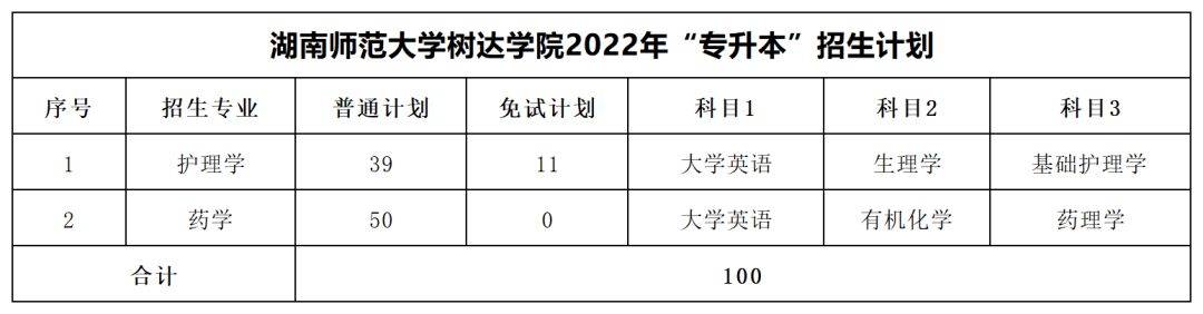 2022年湖南專升本招生數據彙總