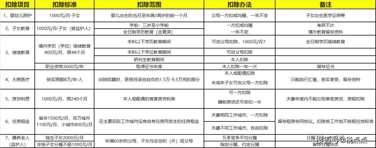 2022年个税七项专项扣除新增婴幼儿照护项目