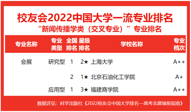 五六星,三四星和一二星分組),採用奧運會獎牌榜的排序方法進行排序