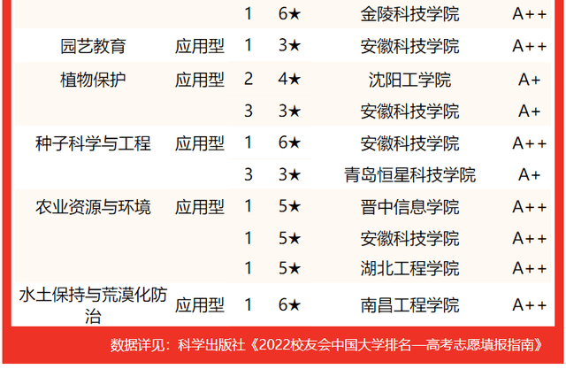 浙江萬里學院排名第6名.南昌工程學院名列第7名.淮陰工學院排行第8名.