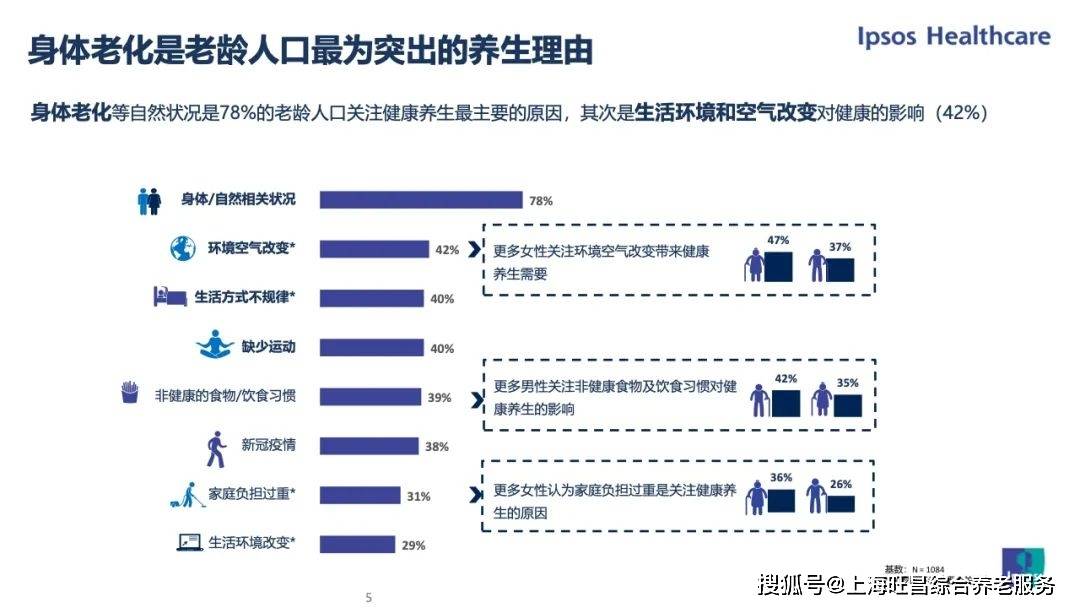 旺昌健康老龄人口健康养生市场洞察