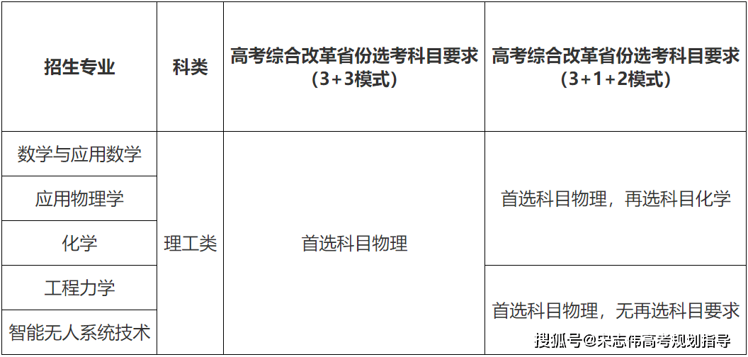 8所高校公布2022年强基计划招生简章，最早4月5日报名