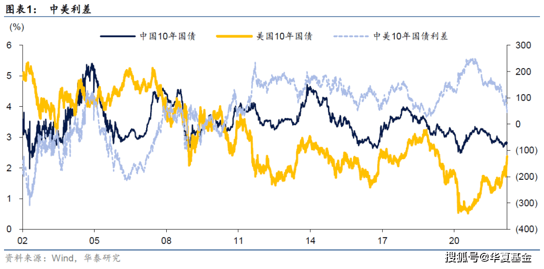 中美利差快速收窄，如何影响市场？ 我国 国债 与美国