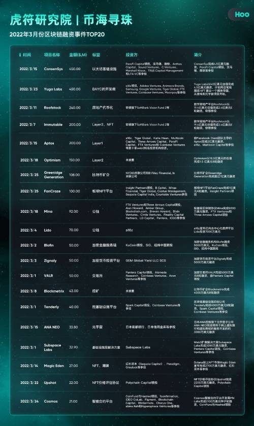 虎符交易所Hoo研究院｜除了BAYC，还有哪些项目在3月得到资本青睐？ 