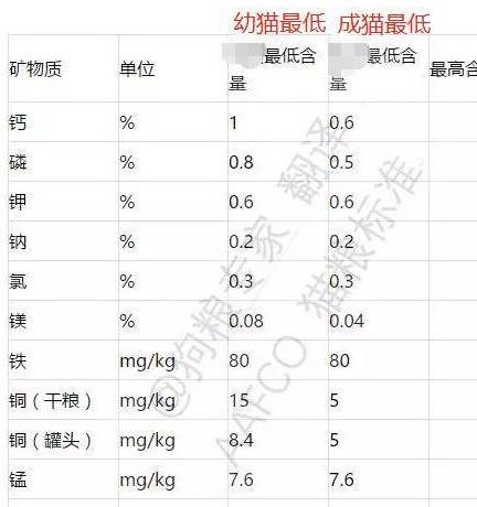 美国农业部检测，多款猫狗粮微量元素过高，最高超最低标准2160%