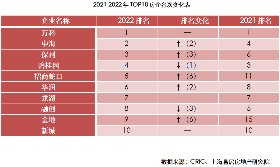 2OB体育022 房地产开发企业综合实力TOP500 测评研究报告(图3)