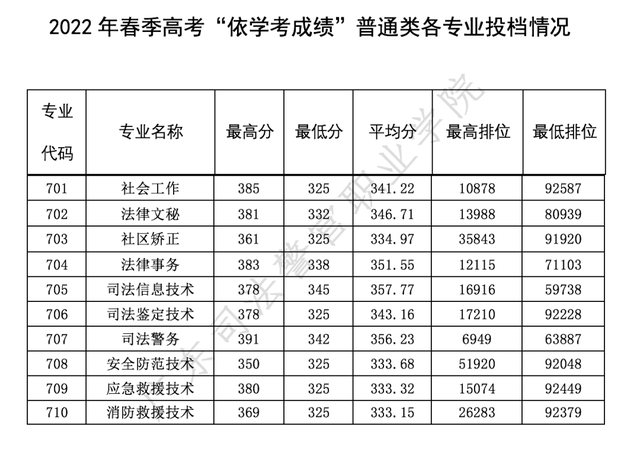 廣東多所學考院校專業分數線出爐!你被調劑了嗎?_職業_技術_大學