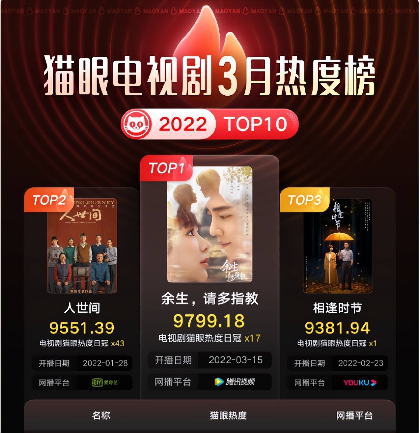 原创猫眼电视剧3月热度榜人世间排第二余生夫妇实至名归