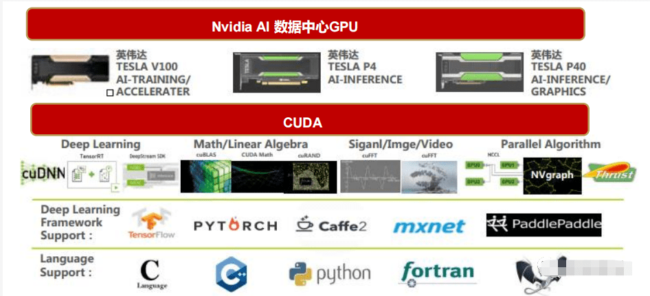 ddr等硬件产品组合以及软件开发,推出面向高性能计算hpc,人工智能dgx