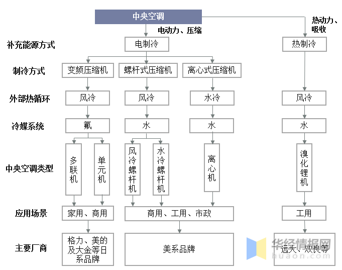 中央空調可分為多聯機,單元機,離心機,風冷螺桿機,水冷螺桿機,模塊機