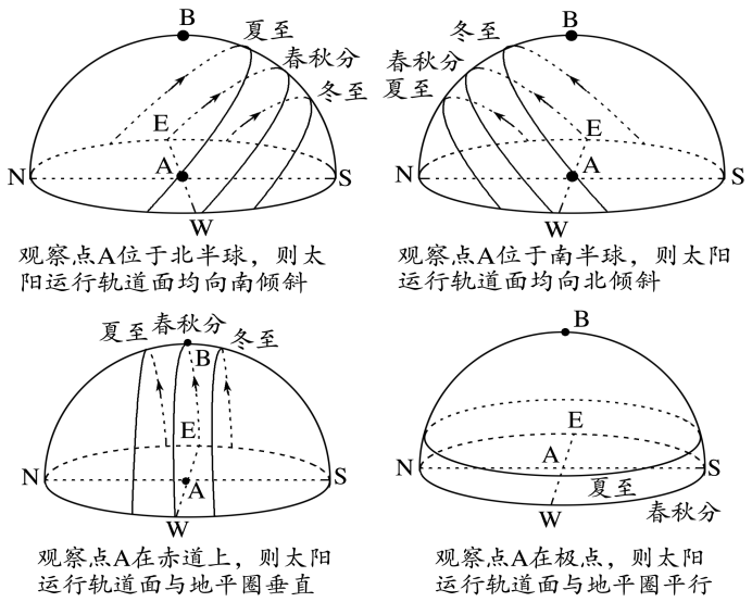 南半球的太阳视运动图图片