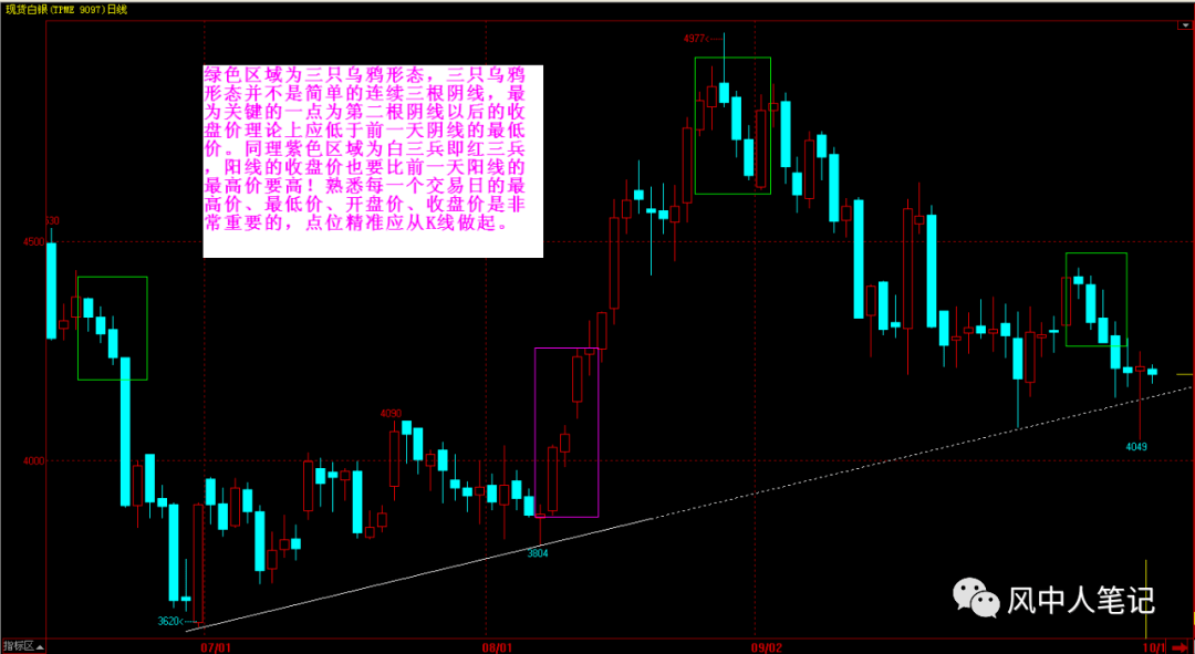 红三兵(白三兵)之后一般为加速上涨阶段,三只乌鸦之后一般为加速下跌
