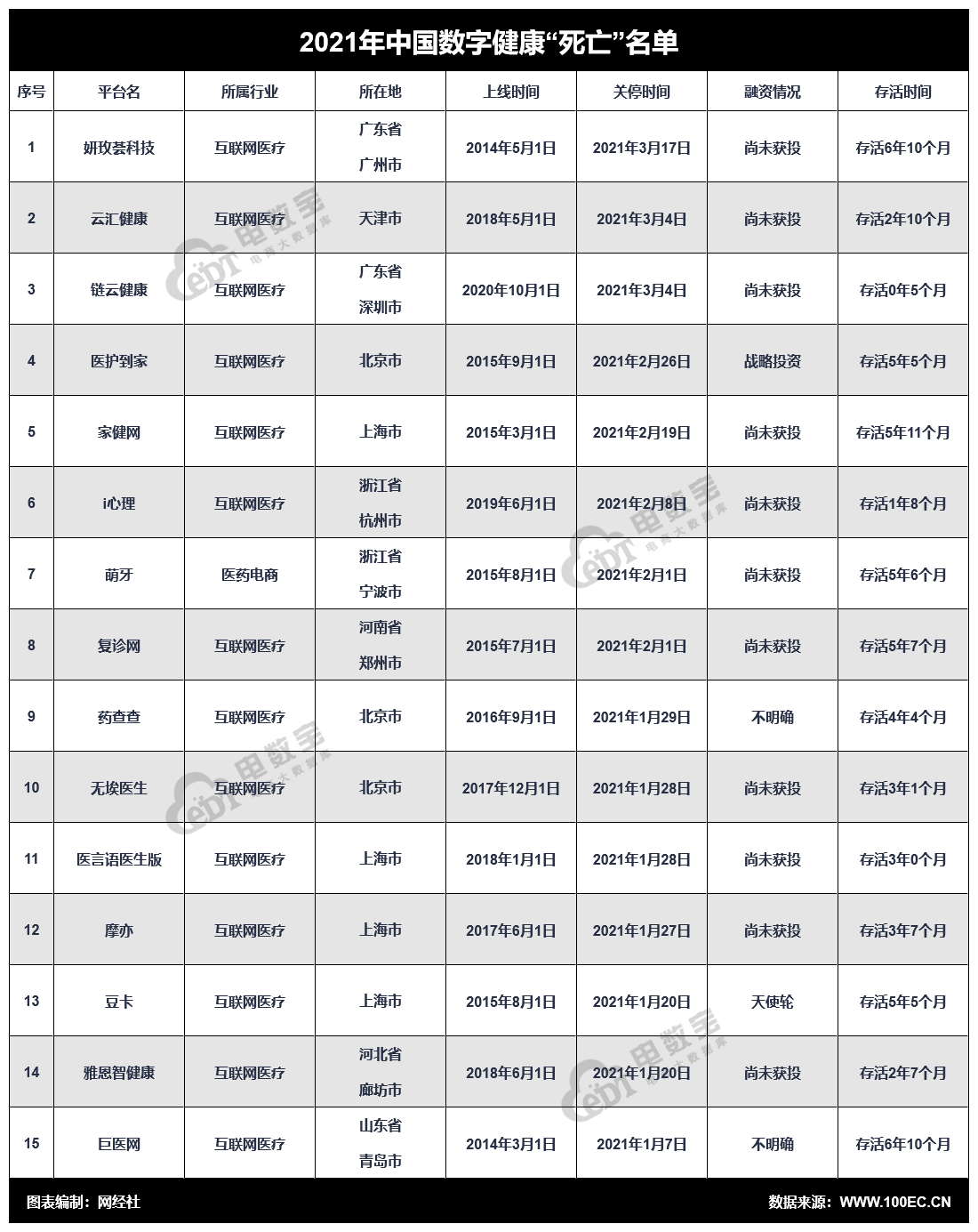 死亡”数15家2021年这些数字健康公司进入清明祭奠名单_搜狐网