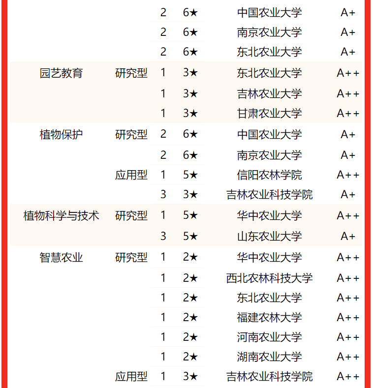 中國農業大學第12022中國農林類大學專業排名吉林農業科技學院居同類