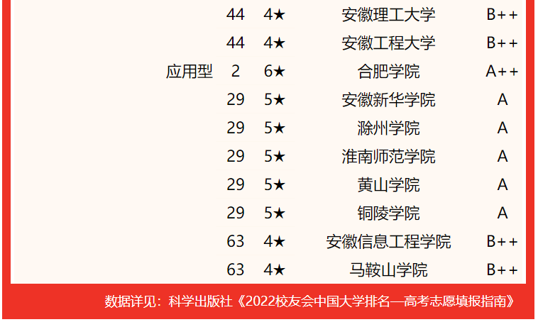 中國科學技術大學第12022安徽省大學專業排名合肥學院蟬聯同類第1