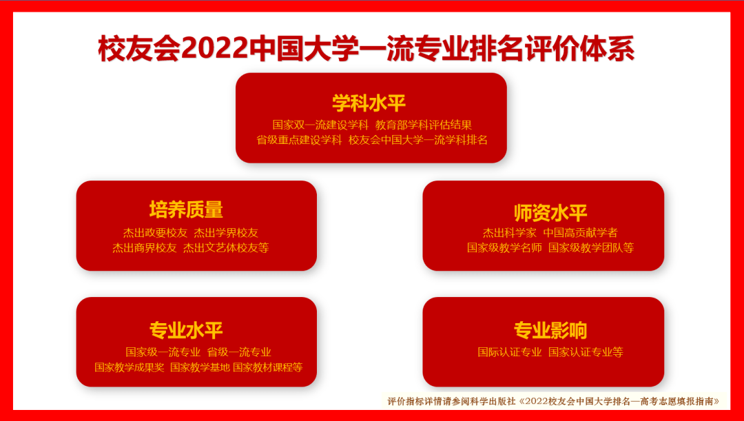 校友会2022中国大学公共事业管理专业排名