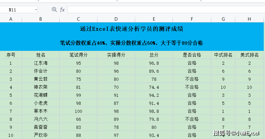 如何通过excel表快速分析学员的测评成绩 一招轻松搞定 进行 排名 公式