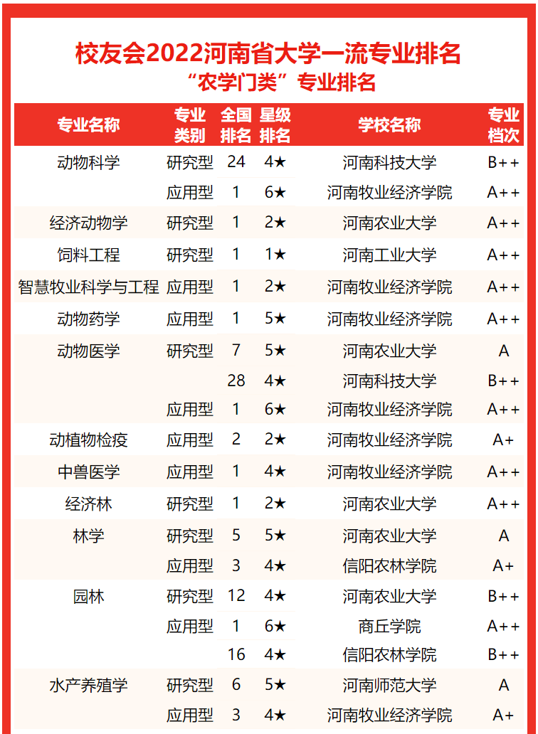 鄭州工商學院排名第6名.安陽學院位列第7名.