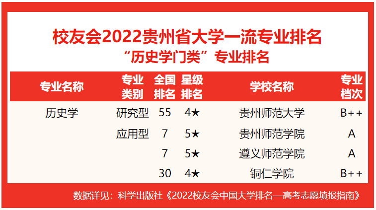 貴州師範大學前22022貴州省大學專業排名貴州大學第1