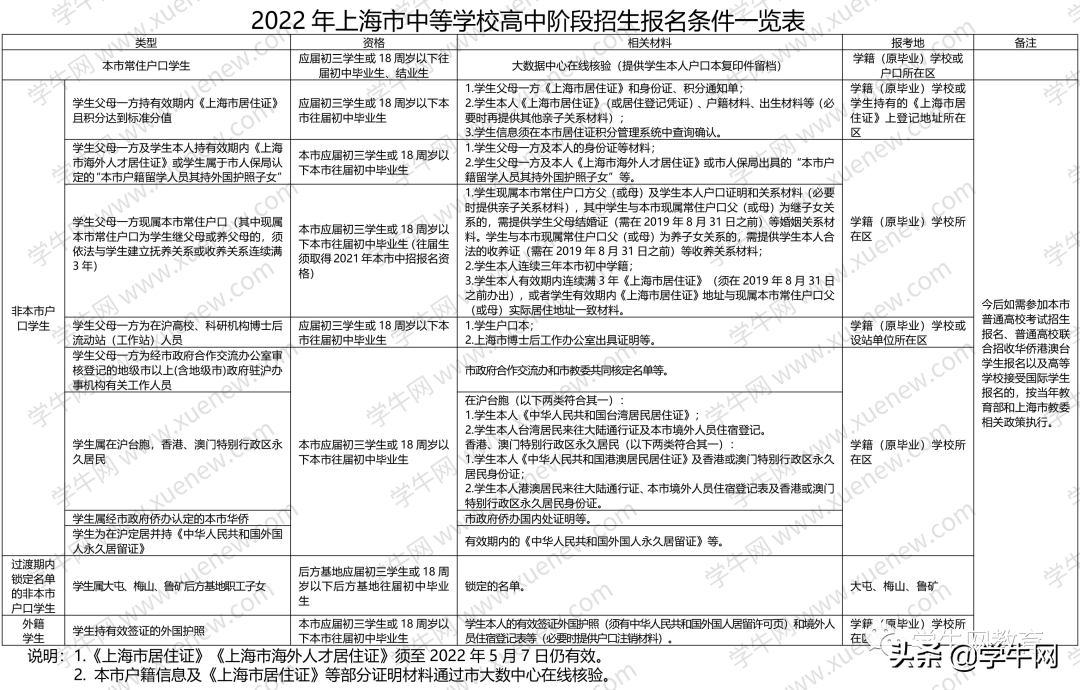 2022上海中考報名要求公佈僅8類非滬籍考生可正常中考