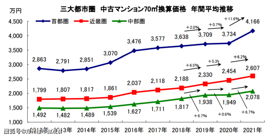 连跌15年的日本房价又开始疯涨