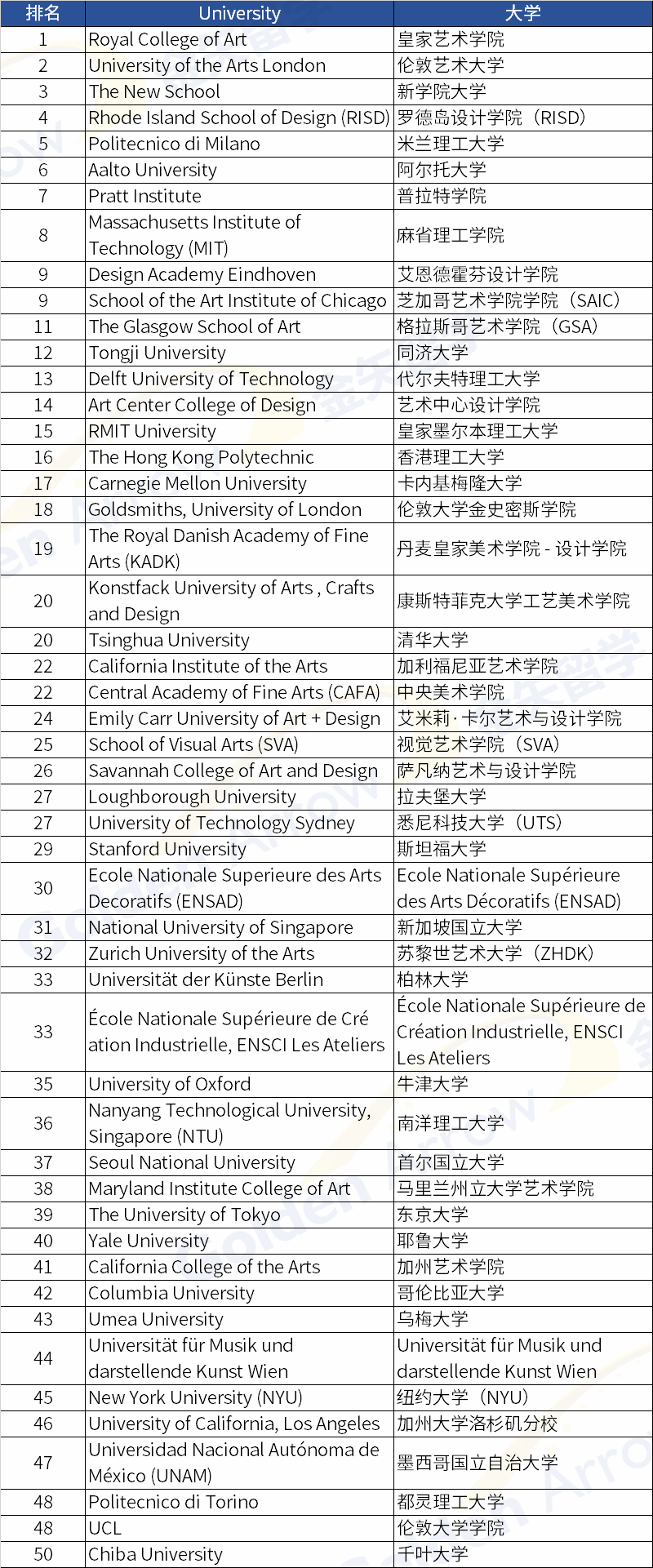 2022QS世界大学学科排名发布 热门专业Top50都有哪些？