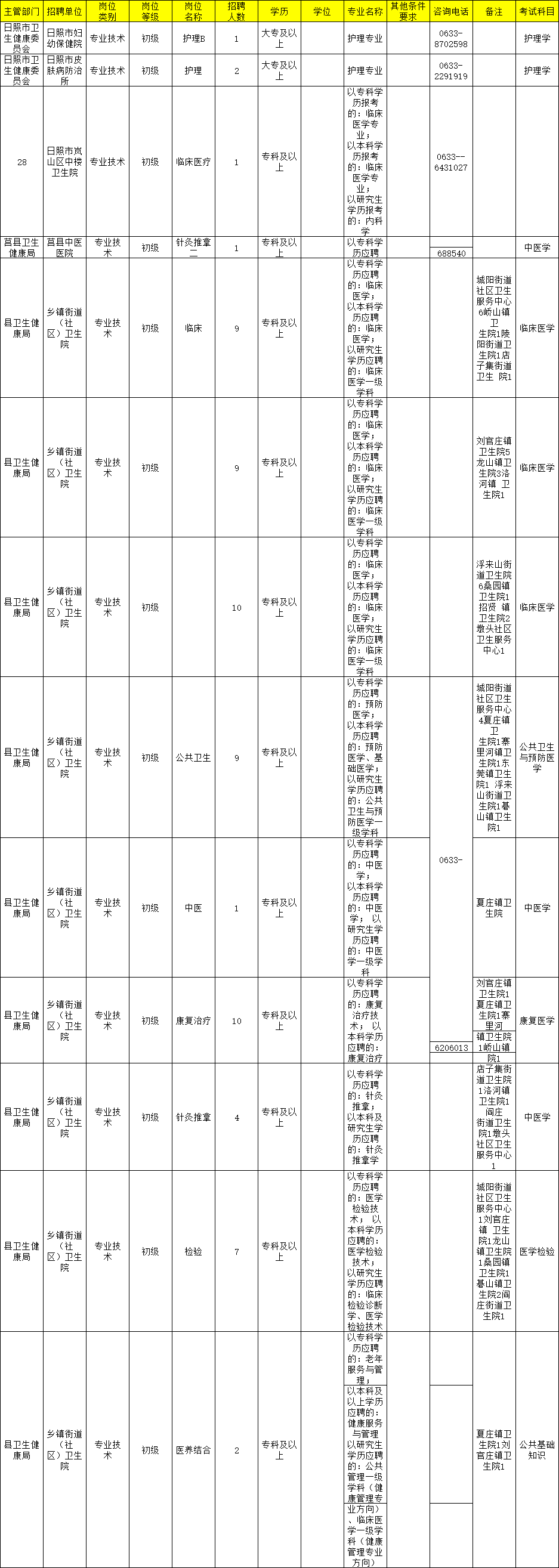 2022年日照市卫生健康系统事业单位招聘580人4月9日报名423笔试