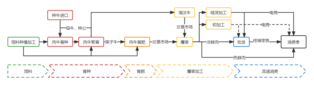 【牛票讯息】延长产业链,深挖肉牛产业价值链_养殖_成本_利润