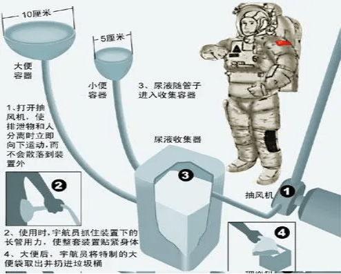 宇航员在太空拉屎图片 _航天员怎么上厕所-第2张图片-潮百科