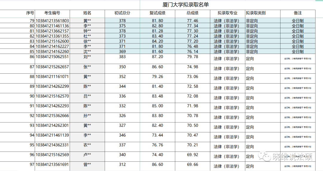 廈門大學2022年法律碩士複試名單公示