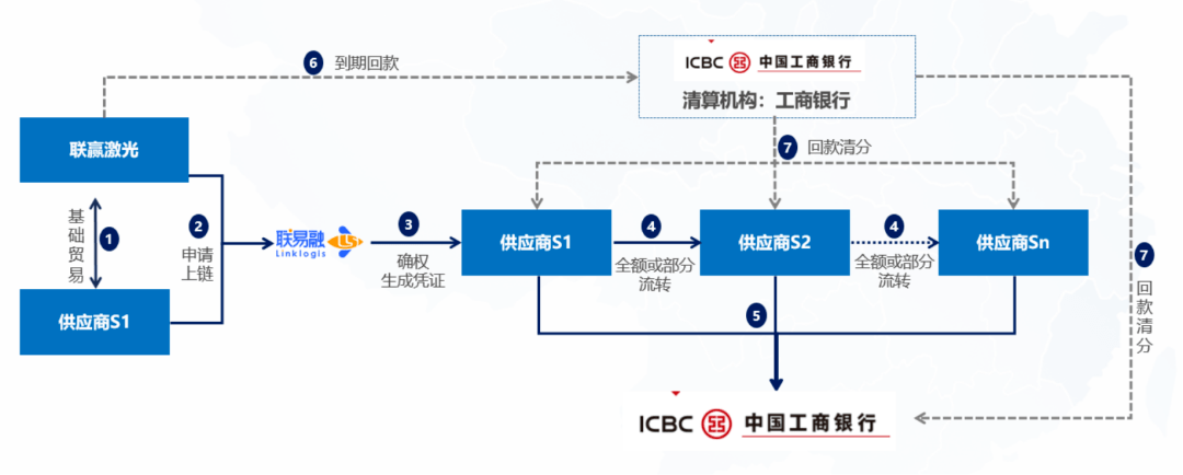游供应商提供低成本的资金融通，满足各级中小微供应商的经营资金需求。中国工商银行服务流程“融易单”的优