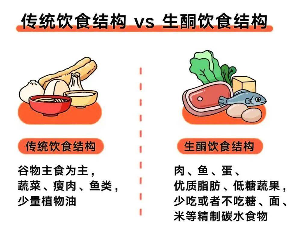 嗖拉拉科普:什么是生酮饮食?
