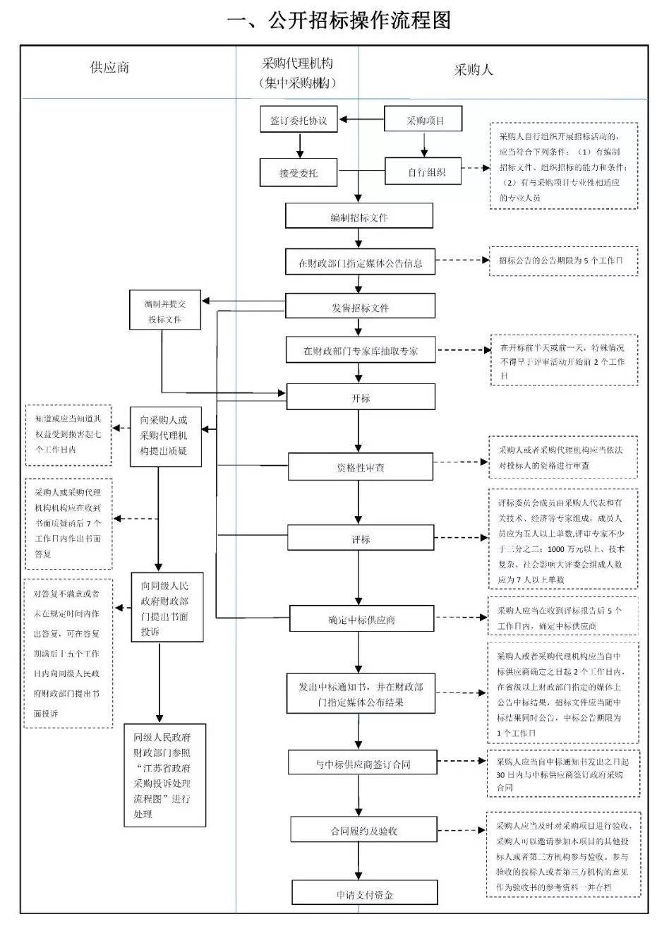 招标采购流程图(真的是太实用了,必须收藏!)