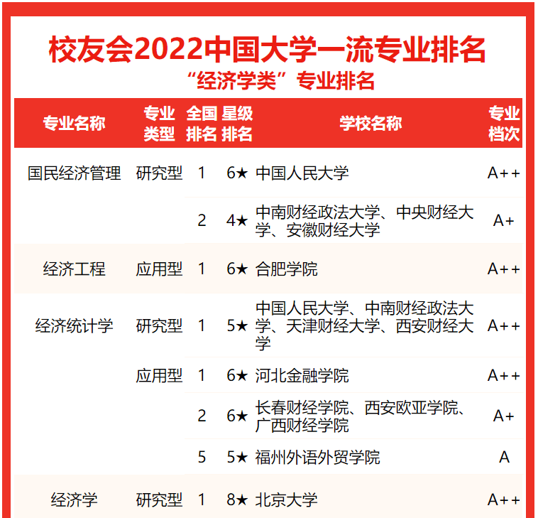 经济学专业排名(吉林大学经济学专业排名)