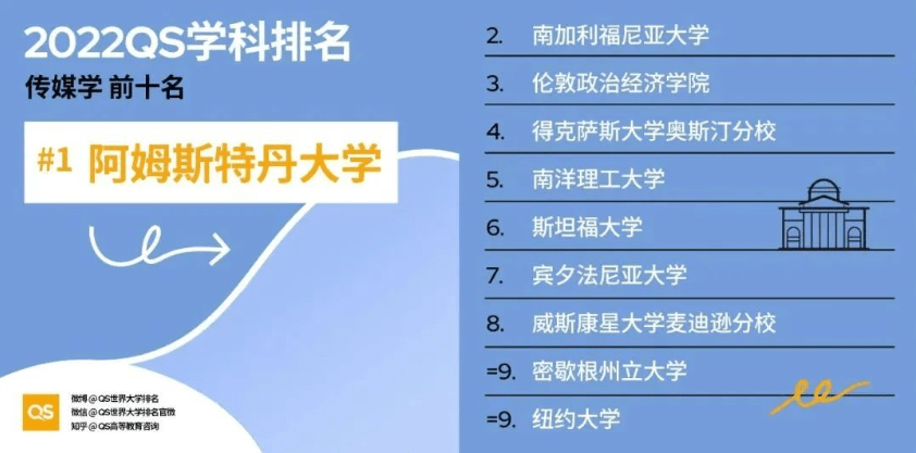 2022qs世界大學學科排名發佈亞洲大學中新加坡國立大學表現出色