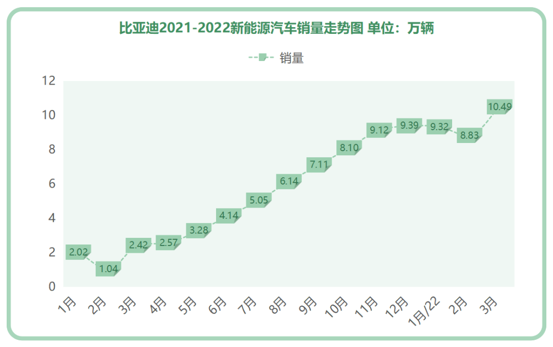 停產燃油車比亞迪2022銷量將翻倍