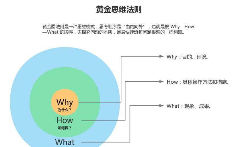 做之前 請三思_消費_黃金圈_產品