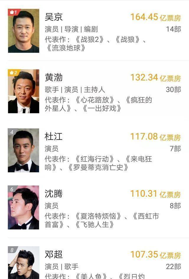 原创单日1338万夺冠叶问4持续大爆超吴京攀登者无悬念
