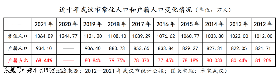 武汉人口数量_武汉,中国下一座超大城市