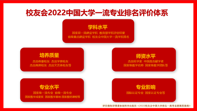 校友会2022中国大学贸易经济专业排名1xbet体育(图1)