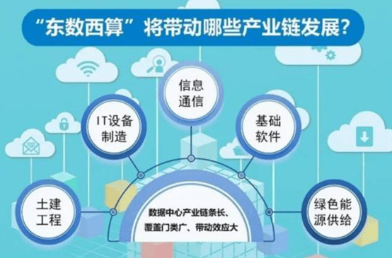 京宇views:"东数西算"推动数字经济产业链深度融合发展_服务_企业_东