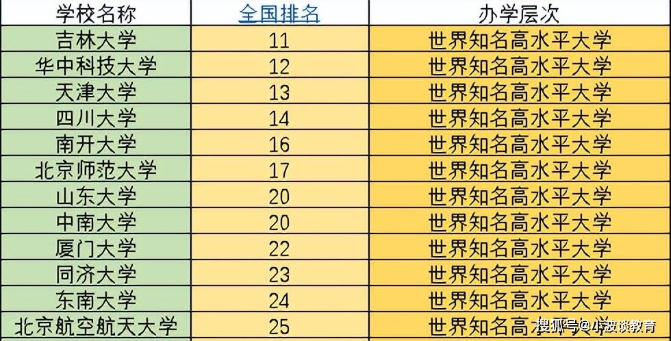 2022年3im体育9所985大学排名：分为7个档次你心仪的大学排在第几？(图8)